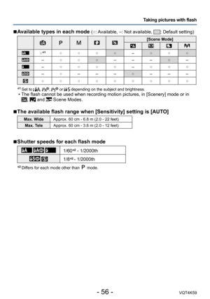 Page 56- 56 -VQT4K59
Taking pictures with flash
 
■Available types in each mode (○: Available, –: Not available, : Default setting)
[Scene Mode]
○*1○○○○–○○○
–○○○–––○–
–○○○○–○○○
–○–––○–––
○○○○○○○○○
*1  Set to , ,  or  depending on the subject and brightness. • The flash cannot be used when recording motion pictures, in [Scenery] mode or in  ,  and  Scene Modes.
 
■The available flash range when [Sensitivity] setting is [AUTO]
Max. Wide Approx. 60 cm - 6.8 m (2.0 - 22 feet)
Max. Tele Approx. 60 cm - 3.6 m (2.0 -...