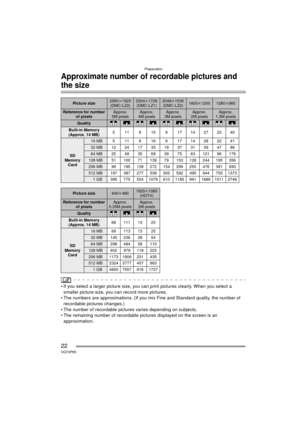 Page 22Preparation
22VQT0P65
Approximate number of recordable pictures and 
the size
 If you select a larger picture size, you can print pictures clearly. When you select a smaller picture size, you can record more pictures.
 The numbers are approximations. (If you mix Fine and Standard quality, the number of 
recordable pictures changes.)
 The number of recordable pictures varies depending on subjects.
 The remaining number of recordable pictures displayed on the screen is an 
approximation.
Picture...