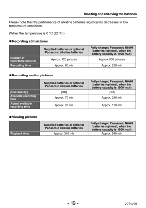 Page 19- 19 -VQT4V99
Inserting and removing the batteries
Please note that the performance of alkaline batteries significantly decreases in low 
temperature conditions.
(When the temperature is 0 °C (32 °F))
 ■Recording still pictures
Supplied batteries or optional  Panasonic alkaline batteries Fully-charged Panasonic Ni-MH 
batteries (optional, when the 
battery capacity is 1900 mAh)
Number of 
recordable pictures Approx. 120 pictures
Approx. 500 pictures
Recording time Approx. 60 min Approx. 250 min...
