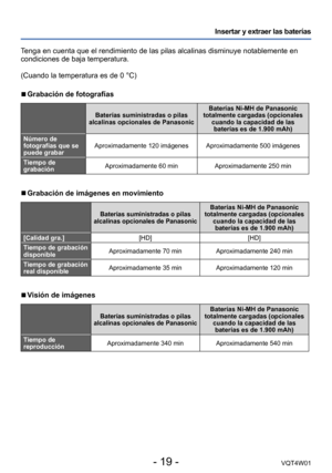 Page 19- 19 -VQT4W01
Insertar y extraer las baterías
Tenga en cuenta que el rendimiento de las pilas alcalinas disminuye notab\
lemente en 
condiciones de baja temperatura.
(Cuando la temperatura es de 0 °C)
 ■Grabación de fotografías
Baterías suministradas o pilas 
alcalinas opcionales de Panasonic Baterías Ni-MH de Panasonic 
totalmente cargadas (opcionales  cuando la capacidad de las baterías es de 1.900
  mAh)
Número de 
fotografías que se 
puede grabar Aproximadamente 120 imágenes Aproximadamente 500...