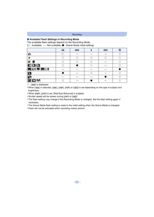 Page 52- 52 -
Recording
∫Available Flash Settings in Recording Mode
The available flash settings depend on the Recording Mode.
(± : Available, —: Not available,  ¥: Scene Mode initial setting)
¢[ ] is displayed.•When [ ] is selected, [ ], [ ], [ ] or [ ] is set depending on the type of subject and 
brightness.
•When [ ], [ ] is set, [Red-Eye Removal] is enabled.•Shutter speed will be slower during [ ] or [ ].•The flash setting may change if the Recording Mode is changed. Set the flash setting again if...