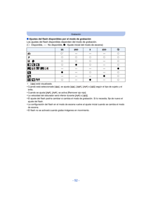 Page 52- 52 -
Grabación
∫Ajustes del flash disponibles por el modo de grabación
Los ajustes del flash disponibles dependen del modo de grabación.
(± : Disponible, —: No disponible,  ¥: Ajuste inicial del modo de escena)
¢ [ ] está visualizado.•Cuando está seleccionado [ ], se ajusta [ ], [ ], [ ] o [ ] según el tipo de sujeto y el 
brillo.
•Cuando se ajusta [ ], [ ], se activa [Remover ojo rojo].•La velocidad del obturador será inferior durante [ ] o [ ].•El ajuste del flash podría cambiar si cambia el modo de...