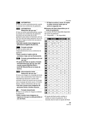 Page 39Avanzadas
39VQT0Y28
: AUTOMÁTICO
El flash se activa automáticamente cuando 
lo precisan las condiciones de grabación.
:AU TO M Á T IC O/
Reducción del ojo rojo¢1
El flash se activa automáticamente cuando 
lo precisan las condiciones de grabación.
Se activa una vez antes de la real 
grabación para reducir el fenómeno del ojo 
rojo (los ojos del sujeto aparecen rojo en la 
imagen) y luego se activa otra vez para la 
real grabación.
 Use éste cuando toma imágenes de 
personas en lugares de poca luz.
:...