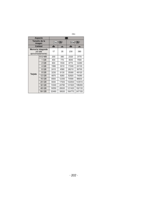 Page 202- 202 -
Otro
AspectoX
Tamaño de la imagen () ()
CalidadA›A›
Memoria integrada (40 MB 
aproximadamente) 17 35 230 390
Ta r j e ta
512 MB200 380 2320 3770
1GB400 770 4640 7550
2GB800 1530 8770 12290
4GB1580 3010 17240 24130
6GB2410 4580 26210 36700
8GB3230 6130 35080 49120
12 GB4870 9260 52920 74090
16 GB6500 12350 70590 98830
24 GB9440 17930 102500 143510
32 GB13040 24780 141620 198260
48 GB16550 28020 121420 182130
64 GB22460 38020 164770 247150
DMC-FX700PDF-VQT2Y04_lsp.book  Page 202  Friday, July 9,...