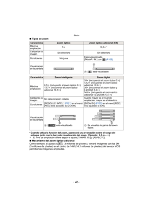 Page 46- 46 -
Básico
∫Tipos de zoom
•
Cuando utiliza la función del zoom, aparecerá una evaluación sobre el rango del 
enfoque junto con la barra de visualización del zoom. (Ejemplo: 0.5 m –  ¶)
¢ El nivel de ampliación difiere según el  ajuste [TAMAÑ. IM.] y [ASPECTO].
∫Mecanismo del zoom óptico adicional
Como ejemplo, si ajusta a [ ] (3 millones de píxeles), tomará imágenes con los 3M 
(3 millones de píxeles) en el centro de 14M  (14,1 millones de píxeles) del sensor MOS 
permitiendo imágenes ampliadas....