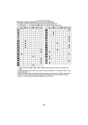 Page 58- 58 -
Avanzadas (Grabar imágenes)
∫Ajustes del flash disponibles por el modo de grabación
Los ajustes del flash disponi bles dependen del modo de grabación.
(± : Disponible, —: No disponible,  ¥: Ajuste inicial del modo de escena)
¢[ ] se visualiza. [ ], [ ], [ ] o [ ] se ajusta depende del tipo de sujeto y del 
brillo.
•El ajuste del flash podría cambiar si cambia el modo de grabación. Si lo necesita, fije de nuevo 
el ajuste del flash.
•El ajuste del flash queda memorizado aunque se ap ague la cámara....