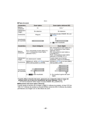 Page 46Básico
- 46 -
∫Tipos de zoom
•
Cuando utiliza la función del zoom, aparecerá una evaluación sobre el rango del 
enfoque junto con la barra de visualización del zoom (Ejemplo: 0.5 m –  ¶).
¢ El nivel de ampliación difiere según el ajuste [TAMAÑ. IM.] y [ASPECTO].
∫Mecanismo del zoom óptico adicional
Cuando ajusta el tamaño de la imagen a [ ] (3 millones de píxeles), el área CCD de 
14M (14,1 millones de píxeles) se recorta al área central de 3M (3 millones de píxeles), 
permitiendo una imagen con un alto...