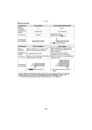 Page 50Grabación
- 50 -
∫Tipos de zoom
•
Cuando utiliza la función del zoom, aparecerá una evaluación sobre el rango del 
enfoque junto con la barra de visualización del zoom. (Ejemplo: 0.5 m –  ¶)
¢ El nivel de ampliación difiere según el ajuste [Tamañ. im.] y [Aspecto].
CaracterísticaZoom ópticoZoom óptico adicional (EZ)
Máxima 
ampliación 5
k 9,8k
¢
Calidad de la 
imagen Sin deterioro Sin deterioro
Condiciones Ninguna Está seleccionado
[Tamañ. im.] con 
 
(P75).
Visualización 
de la pantalla A[ ] está...