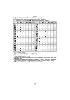 Page 72Grabación
- 72 -
∫Ajustes del flash disponibles por el modo de grabación
Los ajustes del flash disponi bles dependen del modo de grabación.
(± : Disponible, —: No disponible,  ¥: Ajuste inicial del modo de escena)
¢1 [ ] está visualizado.
¢ 2 [Expresivo]/[Retro]/[Puro]/[Monocromo]/[Silueta]
¢ 3 [Dinámica alta]
¢ 4 [Estenoscopio]/[Soplo de arena]
•El ajuste del flash podría cambiar si cambia el modo de grabación. Si lo necesita, fije de nuevo 
el ajuste del flash.
•El ajuste del flash queda memorizado...