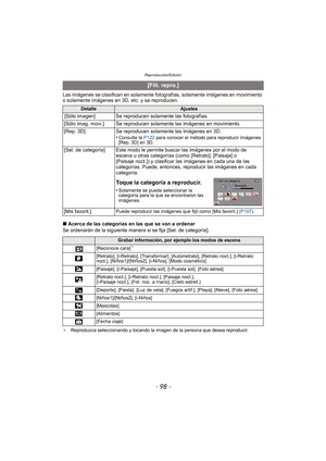 Page 98Reproducción/Edición
- 98 -
Las imágenes se clasifican en solamente fotografías, solamente imágenes en movimiento 
o solamente imágenes en 3D, etc. y se reproducen.
∫ Acerca de las categorías en las que se van a ordenar
Se ordenarán de la siguiente manera si se fija [Sel. de categoría].
¢Reproduzca seleccionando y tocando la imagen de la persona que desea reproducir.
[Filt. repro.]
DetalleAjustes
[Sólo imagen] Se reproducen solamente las fotografías.
[Sólo imag. movi.] Se reproducen solamente las...
