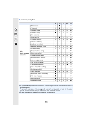 Page 205205
9. Estabilizador, zoom y flash
•El ajuste del flash podría cambiar si cambia el modo de grabación. Si lo necesita, fije de nuevo 
el ajuste del flash.
•Al cambiar la escena con el Modo de guía de escena, la configuración del flash del Modo de 
guía de escena vuelve al valor por defecto con cada cambio de escena.
•El flash no se activará cuando graba imágenes en movimiento.
‰Œ
Modo de guía a 
la escena [Retrato claro]
±¥—— ±
[Piel suave] ±¥—— ±
[Contraluz suave] ————¥
[Contraluz clara] ¥——— ±
[Tono...