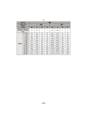 Page 233- 233 -
Otro
AspectoY
Tamaño de la imagen () ()
CalidadA›A›
Memoria integrada
(40 MB aproximadam ente) 18 36 1 1 250 390 2 2
Ta r j e ta
512 MB200 390 26 28 2510 3770 30 30
  1 GB410 790 54 57 5030 7550 61 62
  2 GB820 1530 110 115 8770 12290 125 125
4GB1630 3010 210 230 17240 24130 240 240
6GB2470 4580 330 350 26210 36700 370 370
8GB3310 6130 440 470 35080 49120 500 500
12 GB5000 9260 670 710 52920 74090 760 760
16 GB6670 12350 890 950 70590 98830 1020 1020
24 GB9690 17930 1300 1380 102500 143500 1480...