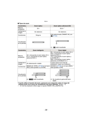 Page 58Básico
- 58 -
∫Tipos de zoom
•
Cuando utiliza la función del zoom, aparecerá una evaluación sobre el rango del 
enfoque junto con la barra de visualización del zoom (Ejemplo: 0.3 m –  ¶).
¢ El nivel de ampliación difiere según el  ajuste [TAMAÑ. IM.] y [ASPECTO].
CaracterísticaZoom ópticoZoom óptico adicional (EZ)
Máxima 
ampliación 24
k 50,6k
¢
Calidad de la 
imagen Sin deterioro Sin deterioro
Condiciones Ninguna Está seleccionado [TAMAÑ. IM.] con 
 (P133) .
Visualización 
de la pantalla A
 [ ] está...