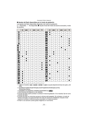 Page 71- 71 -
Avanzadas (Grabar imágenes)
∫Ajustes del flash disponibles por el modo de grabación
Los ajustes del flash disponi bles dependen del modo de grabación.
(± : Disponible, —: No disponible,  ¥: Ajuste inicial del modo de escena avanzado y modo 
de escena)
¢1[ ] se visualiza. [ ], [ ], [ ] o [ ] se ajusta depende del tipo de sujeto y del 
brillo.
¢2 [EXPRESIVO]/[RETRO]/[PURO]/[ELEGANTE]/[MONOCROMO]/[SILUETA]/
[PERSONALIZADO].
¢3 [DINÁMICA ALTA]/[ARTE DINÁMICO]/[DINÁMICO] ( ).
¢ 4 [ESTENOSCOPIO]/[SOPLO...