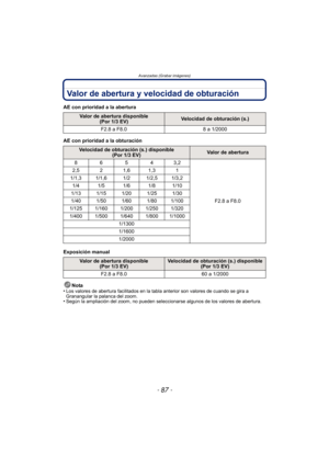 Page 87- 87 -
Avanzadas (Grabar imágenes)
Valor de abertura y velocidad de obturación
AE con prioridad a la abertura
AE con prioridad a la obturación
Exposición manualNota
•
Los valores de abertura facilitados en la tabla anterior son valores de cuando se gira a 
Granangular la palanca del zoom.
•Según la ampliación del zoom, no pueden seleccionarse algunos de los valores de abertura.
Valor de abertura disponible (Por 1/3 EV)Velocidad de obturación (s.)
F2.8 a F8.0 8 a 1/2000
Velocidad de obturación (s.)...