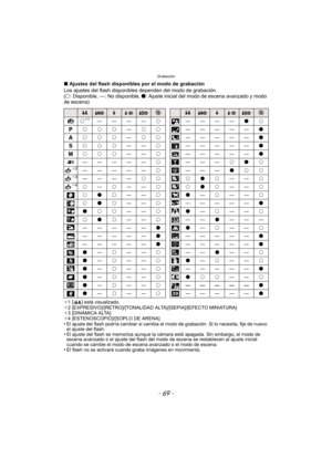 Page 69- 69 -
Grabación
∫Ajustes del flash disponibles por el modo de grabación
Los ajustes del flash disponi bles dependen del modo de grabación.
(± : Disponible, —: No disponible,  ¥: Ajuste inicial del modo de escena avanzado y modo 
de escena)
¢ 1 [ ] está visualizado.
¢ 2 [EXPRESIVO]/[RETRO]/[TONALIDAD ALTA]/[SEPIA]/[EFECTO MINIATURA]
¢ 3 [DINÁMICA ALTA]
¢ 4 [ESTENOSCOPIO]/[SOPLO DE ARENA]
•El ajuste del flash podría cambiar si cambia el modo de grabación. Si lo necesita, fije de nuevo 
el ajuste del...