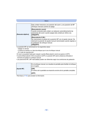 Page 62- 62 -
Básico
•La posición MF se memorizará en los siguientes casos:–Apagar la cámara–Cuando se cambia a un tipo de enfoque que no es el enfoque manual
–En modo de reproducción•El zoom se ajustará hasta gran angular cuando [Reanudación zoom] se ajuste en [OFF].•Cuando [Reanudación E.M.] se ajusta en [OFF], la  posición MF será la distancia enfocada al 
momento de grabar en enfoque manual.
•Las posiciones MF y MF reanudadas pueden ser diferentes según las condiciones de grabación.
•Remítase a P100  para...