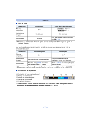 Page 73- 73 -
Grabación
∫Tipos de zoom
¢1 Esto incluye la ampliación del zoom óptico. El nivel de ampliación difiere según en ajuste de 
[Tamaño Imagen].
Las funciones del zoom a continuación ta mbién se pueden usar para aumentar más la 
ampliación del zoom.
¢ 2 Esta es una ampliación de 2 k cuando [Resoluc. intel.] en el menú [Rec] se fija en [i.ZOOM].
∫ Visualización de la pantalla
•
Cuando utiliza la función del zoom, aparecerá una evaluación sobre el rango del enfoque 
junto con la barra de visualización...