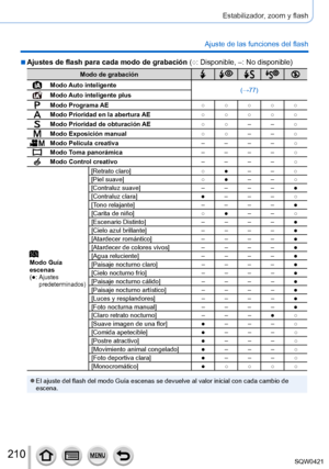 Page 210210
Estabilizador, zoom y flash
Ajuste de las funciones del flash
 ■Ajustes de flash para cada modo de grabación (○: Disponible, –: No disponible)
Modo de grabación
Modo Auto inteligente
(→77)
Modo Auto inteligente plus
Modo Programa AE○ ○ ○ ○ ○
Modo Prioridad en la abertura AE○ ○ ○ ○ ○
Modo Prioridad de obturación AE○ ○– –○
Modo Exposición manual ○ ○– –○
Modo Película creativa – – – –○
Modo Toma panorámica – – – –○
Modo Control creativo – – – –○
Modo Guía 
escenas
(●: 
 Ajustes 
predeterminados)...