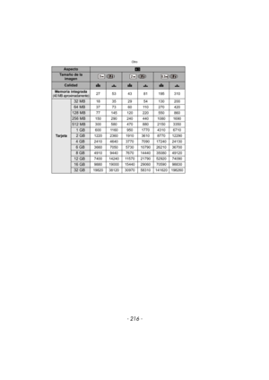 Page 216Otro
- 216 -
AspectoX
Tamaño de la imagen () () ()
CalidadA›A›A›
Memoria integrada(40 MB aproximadamente)27 53 43 81 195 310
Ta r j e ta
32 MB18 35 29 54 130 200
64 MB37 73 60 110 270 420
128 MB77 145 120 220 550 860
256 MB150 290 240 440 1080 1690
512 MB300 580 470 880 2150 3350
  1 GB600 1160 950 1770 4310 6710
  2 GB1220 2360 1910 3610 8770 12290
4GB2410 4640 3770 7090 17240 24130
6GB3660 7050 5730 10790 26210 36700
8GB4910 9440 7670 14440 35080 49120
12 GB7400 14240 11570 21790 52920 74090
16 GB9880...