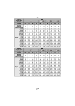 Page 217- 217 -
Otro
AspectoYTamaño de la imagen () () ()
CalidadA›A›A›A›
Memoria 
integrada
(40 MB aproximadamente)2 2 6 13 9 18 19 38 30 58
Ta r j e t a
32 MB114861212252039
64 MB4 3 9 18132627534281
128 MB9 7 19 38 27 53 55 105 87 165
256 MB18 14 38 76 54 105 105 210 170 320
512 MB37 29 77 150 105 210 210 420 330 640
1GB75 60 155 300 210 420 430 850 670 1280
  2GB150 120 310 620 440 850 890 1700 1360 2560
4GB300 240 620 1210 860 1670 1740 3350 2680 5020
6GB450 360 940 1850 1310 2540 2650 5090 4070 7640
8GB610...