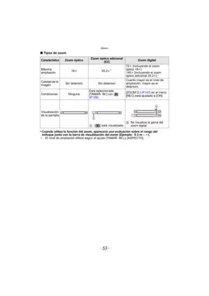 Page 53- 53 -
Básico
∫Tipos de zoom
•
Cuando utiliza la función del zoom, aparecerá una evaluación sobre el rango del 
enfoque junto con la barra de visualización del zoom (Ejemplo: 0.3 m –  ¶).
¢ El nivel de ampliación difiere según el  ajuste [TAMAÑ. IM.] y [ASPECTO].
CaracterísticaZoom ópticoZoom óptico adicional 
(EZ)Zoom digital
Máxima 
ampliación 18k
35,2k
¢72k [incluyendo el zoom 
óptico 18 k]
140 k [incluyendo el zoom 
óptico adicional 35,2k ]
Calidad de la 
imagen Sin deterioro
Sin deterioroCuanto...