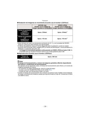 Page 19- 19 -
Preparación
∫Grabación de imágenes en movimiento (Cuando usa el monitor LCD/Visor)
•
Estos tiempos son para una temperatura ambiente de 23 oC y una humedad del 50%RH. 
Tenga en cuenta que estos tiempos son aproximados.
•El tiempo de grabación real es el tiempo disponible para la grabación cuando se repiten 
acciones como encender [ON] o apagar [OFF] la fuente de alimentación, comenzar/detener la 
grabación, la operación del zoom, etc.
¢ La imagen en movimiento grabada continuamente en [VIDEO JPEG]...