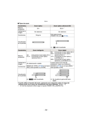 Page 54Básico
- 54 -
∫Tipos de zoom
•
Cuando utiliza la función del zoom, aparecerá una evaluación sobre el rango del 
enfoque junto con la barra de visualización del zoom (Ejemplo: 0.3 m –  ¶).
¢ El nivel de ampliación difiere según el ajuste [TAMAÑ. IM.] y [ASPECTO].
CaracterísticaZoom ópticoZoom óptico adicional (EZ)
Máxima 
ampliación 24
k 50,6k
¢
Calidad de la 
imagen Sin deterioro Sin deterioro
Condiciones Ninguna Está seleccionado
[TAMAÑ. IM.] con   (P125)
.
Visualización 
de la pantalla A
 [ ] está...