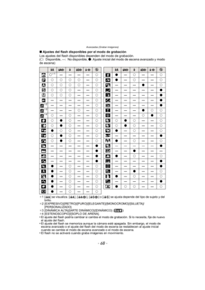 Page 68Avanzadas (Grabar imágenes)
- 68 -
∫Ajustes del flash disponibles por el modo de grabación
Los ajustes del flash disponibles dependen del modo de grabación.
(± : Disponible, —: No disponible, ¥ : Ajuste inicial del modo de escena avanzado y modo 
de escena)
¢ 1 [ ] se visualiza. [ ], [ ], [ ] o [ ] se ajusta depende del tipo de sujeto y del 
brillo.
¢ 2 [EXPRESIVO]/[RETRO]/[PURO]/[ELEGANTE]/[MONOCROMO]/[SILUETA]/
[PERSONALIZADO].
¢ 3 [DINÁMICA ALTA]/[ARTE DINÁMICO]/[DINÁMICO] ( )
¢ 4...