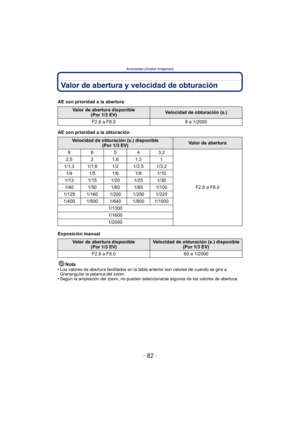 Page 82Avanzadas (Grabar imágenes)
- 82 -
Valor de abertura y velocidad de obturación
AE con prioridad a la abertura
AE con prioridad a la obturación
Exposición manualNota
•
Los valores de abertura facilitados en la tabla anterior son valores de cuando se gira a 
Granangular la palanca del zoom.
•Según la ampliación del zoom, no pueden seleccionarse algunos de los valores de abertura.
Valor de abertura disponible (Por 1/3 EV)Velocidad de obturación (s.)
F2.8 a F8.0 8 a 1/2000
Velocidad de obturación (s.)...