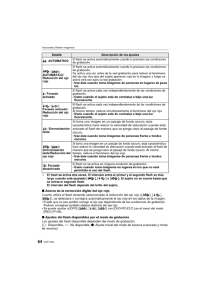Page 64VQT1U3464
Avanzadas (Grabar imágenes)
¢El flash se activa dos veces. El intervalo entre el primer y el segundo flash es más 
largo cuando está ajustado [ ], [ ] o [ ]. El sujeto no se mueve hasta que 
se active el segundo flash. 
El intervalo del flash depende del brillo del sujeto.
∫Acerca de la corrección digital del ojo rojo
Cuanto utiliza el flash teniendo seleccionada la reducción del ojo rojo ( [ ], [ ], 
[ ] ), se detectará y corregirá automáticamente el ojo rojo en los datos de la imagen.

Puede...