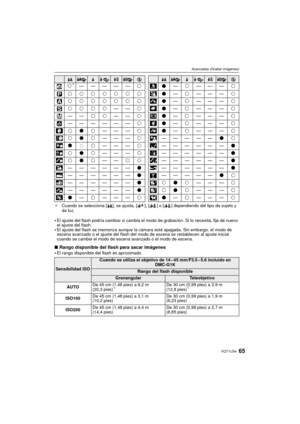 Page 6565VQT1U34
Avanzadas (Grabar imágenes)
¢Cuando se selecciona [ ‡], se ajusta, [ ], [ ] o [ ] dependiendo del tipo de sujeto y 
de luz.
•El ajuste del flash podría cambiar si cambia el modo de grabación. Si lo necesita, fije de nuevo 
el ajuste del flash.
El ajuste del flash se memoriza aunque la cáma ra esté apagada. Sin embargo, el modo de 
escena avanzado o el ajuste del flash del modo de escena se restablecen al ajuste inicial 
cuando se cambie el modo de escena avanzado o el modo de escena.
∫ Rango...