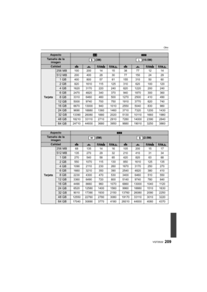 Page 209209VQT2S32
Otro
AspectoXY
Tamaño de la imagen (3M)(10.5M)
CalidadA›A›
Ta r j e ta
256 MB100 200 14 15 38 77 12 14
512 MB200 400 28 30 77 150 24 29
1GB400 800 57 61 155 310 50 60
2GB820 1610 115 125 310 620 100 120
4GB1620 3170 220 240 620 1220 200 240
6GB2470 4820 340 370 940 1870 300 360
8GB3310 6460 460 500 1270 2500 410 490
12 GB5000 9740 700 750 1910 3770 620 740
16 GB6670 13000 940 1010 2550 5040 830 980
24 GB9690 18880 1360 1460 3710 7320 1200 1430
32 GB13390 26080 1880 2020 5130 10110 1660 1980
48...