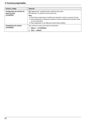 Page 629. Funciones programables
62
Configuración de la función de 
ahorro de tóner
{#}{4}{8}{2}{
0} “Desactivar” (predeterminado): desactiva esta función.
{1} “Activar”: el cartucho de tóner durará más.
Nota:
LEsta función puede reducir la calidad de la impresión al reducir el consumo de tóner.
LEsta configuración es válida para el copiado y cuando la unidad imprime informes o listas 
en forma automática.
LEsta configuración no es válida para imprimir faxes recibidos.
Visualización del contador
{#}{4}{8}{4}...