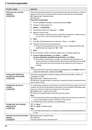 Page 649. Funciones programables
64
Envío de un fax a una hora 
específica
{#}{4}{1}{2}
Esta función permite aprovechar las horas de llamada a bajo costo que ofrece su compañía 
telefónica. Esta función se puede programar hasta 24 horas antes de la hora deseada.
{0} “Desactivar” (predeterminado)
{1} “Activar”
Para enviar un documento:
1.
Si la luz de {Fax} está apagada, enciéndala oprimiendo {Fax}.
2.Coloque el original (página 19).
3.{Menu} i {#}{4}{1}{2}
4.Pulse {1} para seleccionar “Activar”. i {Set}...