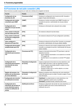 Page 769. Funciones programables
76
9.8 Funciones de red (sólo conexión LAN)
Estas funciones se pueden programar por medio de la interfase del navegador de internet.
FunciónPestañaSelección
Configuración de las 
funciones de LAN
[Funciones de Red]Introduzca la configuración de la función de LAN. Consulte la 
página 74 para más información.
Configuración del nombre 
comunitario para SNMP[SNMP]Introduzca el nombre comunitario para SNMP. Consulte a su 
proveedor de servicio o administrador de red para obtener...