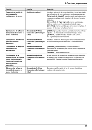 Page 779. Funciones programables
77
Registro de la función de 
destinos para las 
notificaciones de errores[Notificación de Error]Introduzca la dirección de correo electrónico a la cual se enviarán 
las notificaciones de error y seleccione los tipos de problemas.
[Advertencia de Vida Util]: una advertencia que indica que es 
necesario reemplazar pronto el cartucho de tóner o el cartucho 
del tambor.
[Error en Ruta de Papel Impreso]: un error que indica que 
existe un problema con la bandeja de entrada de...