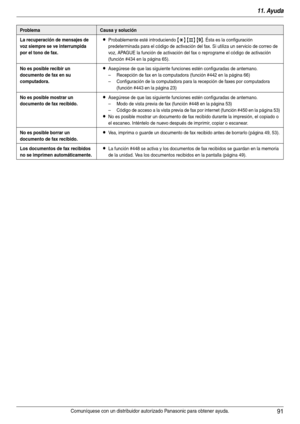 Page 9111. Ayuda
91Comuníquese con un distribuidor autorizado Panasonic para obtener ayuda.
La recuperación de mensajes de 
voz siempre se ve interrumpida 
por el tono de fax.LProbablemente esté introduciendo {*} {#} {9}. Ésta es la configuración 
predeterminada para el código de activación del fax. Si utiliza un servicio de correo de 
voz, APAGUE la función de activación del fax o reprograme el código de activación 
(función #434 en la página 65).
No es posible recibir un 
documento de fax en su...