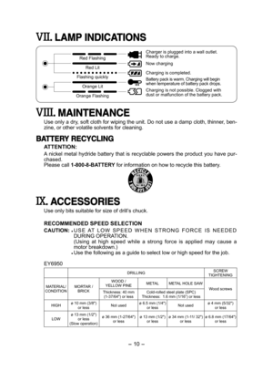 Page 10- 10 - 
. LAMP INDICATIONS
Red Flashing
Red Lit
Flashing quickly
Orange Lit
Orange Flashing
Charger is plugged into a wall outlet. Ready to charge.
Now charging
Charging is completed.
Battery pack is warm. Charging will beginwhen temperature of battery pack drops.
Charging is not possible. Clogged with dust or malfunction of the battery pack.
. MAINTENANCE
Use only a dry, soft cloth for wiping the unit. Do not use a damp cloth, thinner, ben-zine, or other volatile solvents for cleaning.
BATTERY...