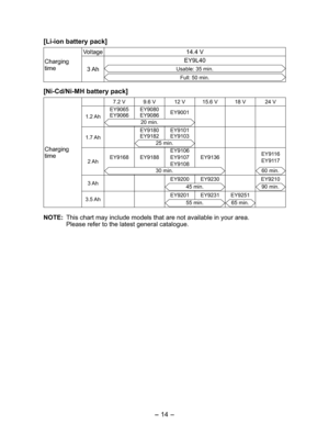 Page 14
- 14 -  

[Li­ion battery pack]
Charging time
Voltage14.4 V
3 Ah
EY9L40
Usable: 35 min.
Full: 50 min.
[Ni­Cd/Ni­MH battery pack]
Charging time
7. V9.6 V1 V15.6 V18 V4 V
1. Ah
EY9065EY9066EY9080EY9086EY9001
0 min.
1.7 Ah
EY9180
EY918EY9101EY9103
5 min.
 AhEY9168EY9188EY9106EY9107EY9108EY9136EY9116EY9117
30 min.60 min.
3 Ah EY900
EY930 EY91045 min.90 min.
3.5 Ah EY901
EY931EY95155 min.65 min.
NOTE: This chart may include models that are...