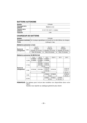 Page 29- 29 -  
BATTERIE AUTONOME
ModèleEY9L60
Stockage de la 
batterie Batterie Li-ion
Tension de la 
batterie 21,6 V CC (3,6 V × 6 piles)
Capacité 3 Ah
CHARGEUR DE BATTERIE
ModèleEY0L80
Puissance nominale
Voir la plaque signalétique se trouvant sur le côté inférieur\
 du chargeur.
Poids 0,95 k (2,1 lbs)
[Batterie autonome Li-ion]
Durée de 
chargement3 Ah14,4 V
21,6 V28,8 V
EY9L40Utilisable: 35 minutes
Plein: 50 minutes
EY9L60
Utilisable: 45 minutes
Plein: 60 minutes
EY9L80
Utilisable: 55 minutes
Plein: 70...