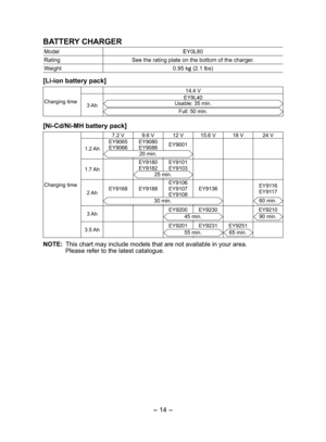 Page 14
- 14 - 
BATTERY CHARGER
ModelEY0L80
RatingSee the rating plate on the bottom of the charger.
Weight0.95 kg (.1 lbs)
[Li­ion battery pack]
Charging time
14.4 V
3 Ah
EY9L40Usable: 35 min.
Full: 50 min.
[Ni­Cd/Ni­MH battery pack]
Charging time 7. V
9.6 V
1 V15.6 V18 V4 V
1. AhEY9065EY9066EY9080EY9086EY9001
0 min.
1.7 Ah
EY9180
EY918EY9101EY91035 min.
 AhEY9168EY9188EY9106EY9107EY9108EY9136EY9116EY9117
30 min.60 min.
3 Ah EY900
EY930 EY91045 min.90...