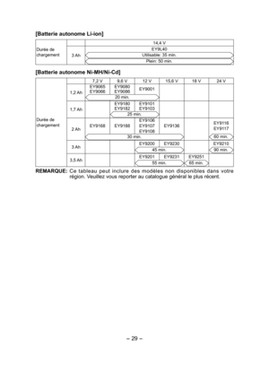 Page 29
- 9 - 
[Batterie autonome Li­ion]
Durée de chargement
14,4 V
3 Ah
EY9L40
Utilisable: 35 min.
Plein: 50 min.
[Batterie autonome Ni­MH/Ni­Cd]
Durée de chargement
7, V
9,6 V
1 V15,6 V18 V4 V
1, Ah
EY9065EY9066EY9080EY9086EY9001
0 min.
1,7 Ah
EY9180
EY918EY9101EY9103
5 min.
 AhEY9168EY9188EY9106EY9107EY9108EY9136EY9116EY9117
30 min.60 min.
3 Ah EY900
EY930 EY91045 min.90 min.
3,5 Ah EY901
EY931EY95155 min.65 min.
REMARQUE: Ce...
