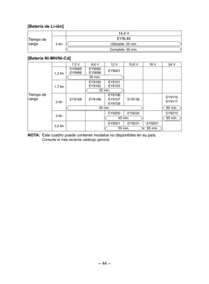 Page 44
- 44 - 
[Batería de Li­ión]
Tiempo de carga
14,4 V
3 Ah
EY9L40
Utilizable: 35 min.
Completa: 50 min.
[Batería Ni­MH/Ni­Cd]
Tiempo de carga
7, V9,6 V
1 V15,6 V18 V4 V
1, Ah
EY9065EY9066EY9080EY9086EY9001
0 min.
1,7 Ah
EY9180
EY918EY9101EY9103
5 min.
 AhEY9168EY9188EY9106EY9107EY9108EY9136EY9116EY9117
30 min.60 min.
3 Ah EY900
EY930 EY91045 min.90 min.
3,5 Ah EY901
EY931EY95155 min.65 min.
NOTA: Este cuadro puede contener modelos no...