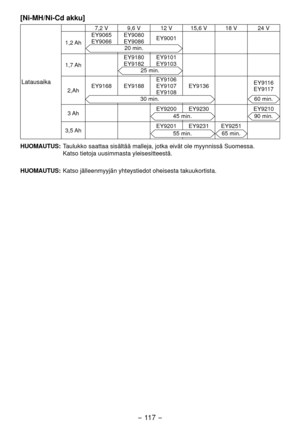 Page 117- 117 -  
[Ni-MH/Ni-Cd akku]
Latausaika
7, V 9,6 V 1 V 15,6 V 18 V 4 V
1, Ah EY9065
EY9066
EY9080
EY9086
EY9001
0 min.
1,7 Ah EY9180
EY918
EY9101
EY91035 min.
,Ah
EY9168 EY9188 EY9106
EY9107
EY9108EY9136
EY9116
EY9117
30 min.60 min.
3 Ah EY900 EY930
EY91045 min.90 min.
3,5 AhEY901 EY931 EY95155 min.65 min.
HUOMAUTUS
: Taulukko saattaa sisältää malleja, jotka eivät ole myynnissä\
 Suomessa. 
  Katso tietoja uusimmasta yleisesitteestä....