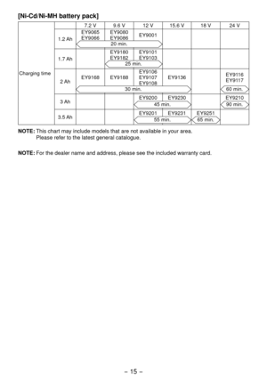 Page 15- 15 -  
[Ni-Cd/Ni-MH battery pack]
Charging time7. V 9.6 V 1 V 15.6 V 18 V 4 V
1. Ah EY9065
EY9066
EY9080
EY9086
EY9001
0 min.
1.7 Ah EY9180
EY918
EY9101
EY91035 min.
 Ah
EY9168 EY9188 EY9106
EY9107
EY9108EY9136
EY9116
EY9117
30 min.60 min.
3 Ah EY900 EY930
EY91045 min.90 min.
3.5 AhEY901 EY931 EY95155 min.65 min.
NOTE: 
This chart may include models that are not available in your area.
  Please refer to the latest general catalogue....