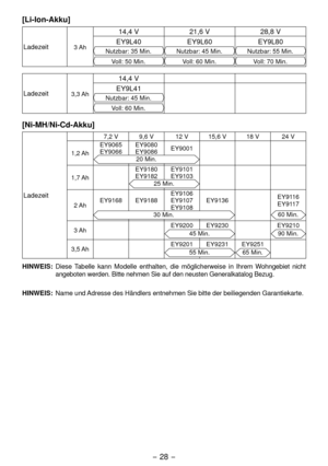 Page 28- 8 - 
[Li-Ion-Akku]
Ladezeit3 Ah
14,4 V
1,6 V8,8 V
EY9L40 EY9L60EY9L80
Nutzbar: 35 Min.Nutzbar: 45 Min.Nutzbar: 55 Min.
Voll: 50 Min.Voll: 60 Min.Voll: 70 Min.
Ladezeit3,3 Ah
14,4 V
EY9L41
Nutzbar: 45 Min.
Voll: 60 Min.
[Ni-MH/Ni-Cd-Akku]
Ladezeit
7, V 9,6 V 1 V 15,6 V 18 V 4 V
1, Ah EY9065
EY9066
EY9080
EY9086
EY9001
0 Min.
1,7 Ah EY9180
EY918
EY9101
EY91035 Min.
 Ah
EY9168 EY9188 EY9106
EY9107
EY9108EY9136
EY9116
EY9117
30 Min.60 Min.
3 Ah...