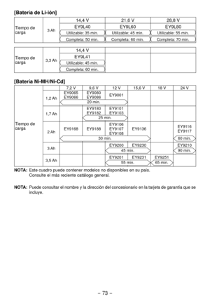 Page 73- 73 -  
[Batería de Li-ión]
Tiempo de 
carga3 Ah
14,4 V1,6 V8,8 V
EY9L40 EY9L60EY9L80
Utilizable: 35 min.Utilizable: 45 min.Utilizable: 55 min.
Completa: 50 min.Completa: 60 min.Completa: 70 min.
Tiempo de 
carga3,3 Ah
14,4 V
EY9L41
Utilizable: 45 min.
Completa: 60 min.
[Batería Ni-MH/Ni-Cd]
Tiempo de 
carga
7, V 9,6 V 1 V 15,6 V 18 V 4 V
1, Ah EY9065
EY9066
EY9080
EY9086
EY9001
0 min.
1,7 Ah EY9180
EY918
EY9101
EY91035 min.
 Ah
EY9168 EY9188 EY9106...