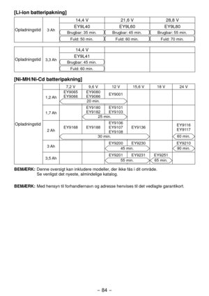 Page 84- 84 - 
[Li-ion batteripakning]
Opladningstid3 Ah
14,4 V
1,6 V8,8 V
EY9L40 EY9L60EY9L80
Brugbar: 35 min.Brugbar: 45 min.Brugbar: 55 min.
Fuld: 50 min.Fuld: 60 min.Fuld: 70 min.
Opladningstid3,3 Ah
14,4 V
EY9L41
Brugbar: 45 min.
Fuld: 60 min.
[Ni-MH/Ni-Cd batteripakning]
Opladningstid
7, V 9,6 V 1 V 15,6 V 18 V 4 V
1, Ah EY9065
EY9066
EY9080
EY9086
EY9001
0 min.
1,7 Ah EY9180
EY918
EY9101
EY91035 min.
 Ah
EY9168 EY9188 EY9106
EY9107
EY9108EY9136
EY9116...
