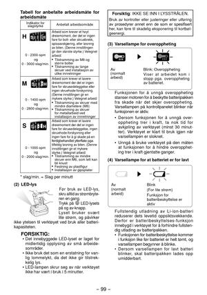 Page 99- 99 -  
Tabell for anbefalte arbeidsmåte for 
arbeidsmåte
Indikator for slagstyrke Anbefalt arbeidsområde
H
Arbeid som krever et høyt 
dreiemoment, der det er ingen 
fare for bolt- eller skruebrekk, 
spissavskjæring, eller løsning 
av biten. (Denne innstillingen 
gir den største styrke.) Velegnet 
arbeid:
  Tilstramming av M8 og 
større bolter
  Tilstramming av lange skruer ved installasjon av 
ulike innretninger
0 - 300 opm
 og 
0 - 3000 slag/min.
M
Arbeid som krever et lavere 
dreiemoment der det...